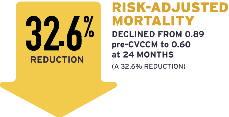 32.6% reduction in risk-adjusted mortality